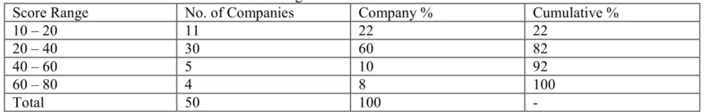 Table 2: Level of Human Resources Accounting Disclosures 