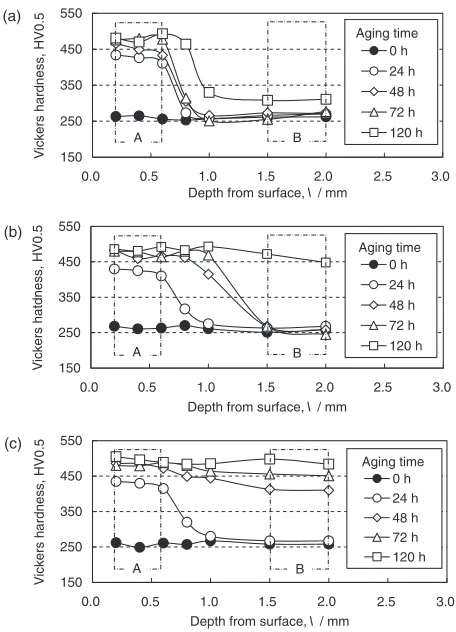Fig. 3Hardness distributions on the cross section of the specimens thatunderwent aging treatment after laser heating