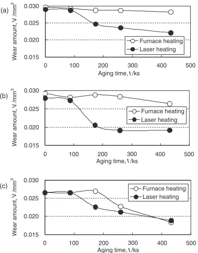 Fig. 8Relationship between the aging time and wear amount. Laserheating was performed after furnace heating at temperatures (a) 700�C,(b) 800�C, and (c) 900�C.