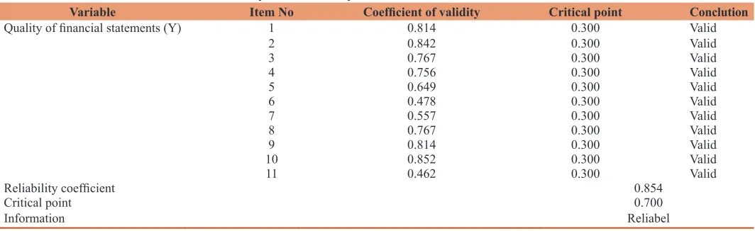 Table 2: Test results for instrument validity and reliability variables Y