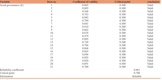 Table 3: Test results for instrument validity and variable reliability