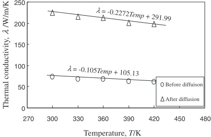 Fig. 5X-ray diﬀraction proﬁles obtained from (a) pure Cu, (b) Sn-9Zn and(c) the reaction area of the diﬀusion couple consisting of Sn-9Zn and pureCu after the heat treatment at 443 K for 7.2 ks.