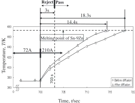 Fig. 9Density measured in this study for an diﬀusion couple consisting ofSn-9Zn and pure Cu before and after the heat treatment at 443 K for 7.2 ks.