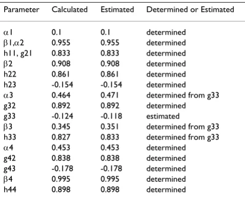 Table 1: The parameters of the S-system model in case study 2