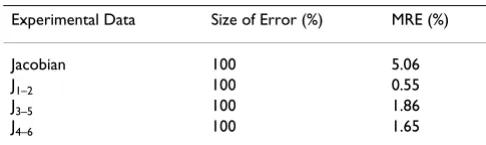 Figure 4Changes in the mean relative error (MRE)Changes in the mean relative error (MRE)