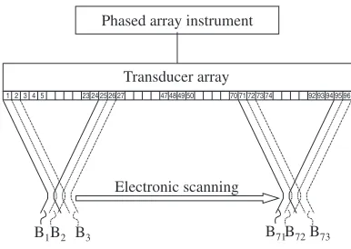 Fig. 1Conventional linear electronic scanning.