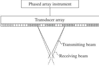 Fig. 2Combination of the transmitting beam and receiving beam whosefocal length diﬀers from that of the transmitting beam.