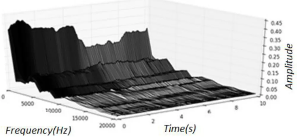 Figure 1: Time frequency pattern