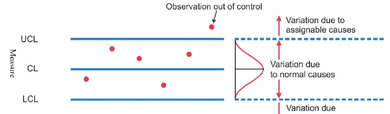 Figure 2: A Shewhart control chart