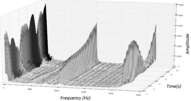 Figure 6: Time-frequency pattern with novelty 