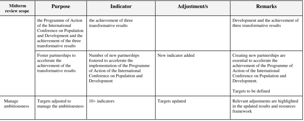 Table 2. Indicator update, integrated results and resources framework of the UNFPA strategic plan, 2018-2021 