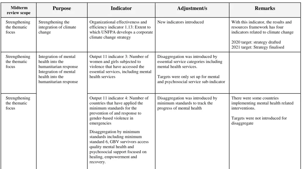 Table 1: Summary of midterm review adjustments 