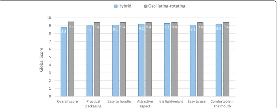Table 2 evolution of mean PI after a single brushing for the hybrid and oscillating-rotating powered toothbrushes; comparison ofdevices’ efficacy