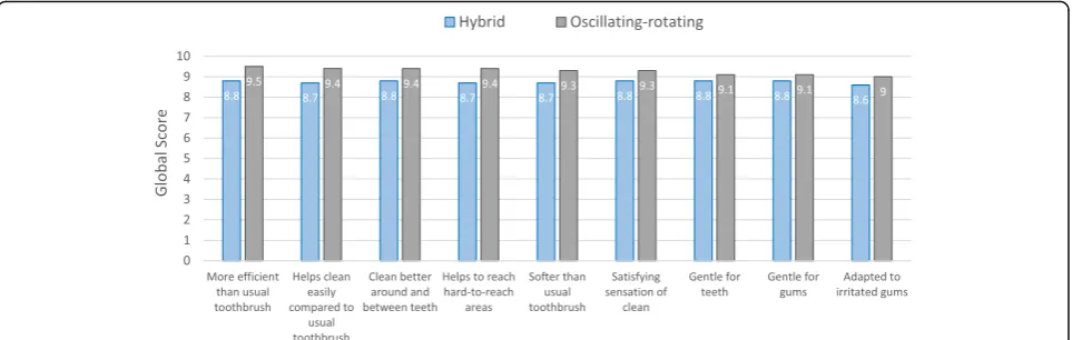 Fig. 4 mean global appreciation of the hybrid and the oscillating-rotating powered toothbrushes