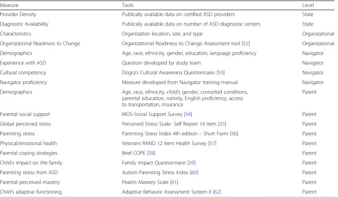 Table 2 Measures for Multi-level Model of Navigator Fidelity