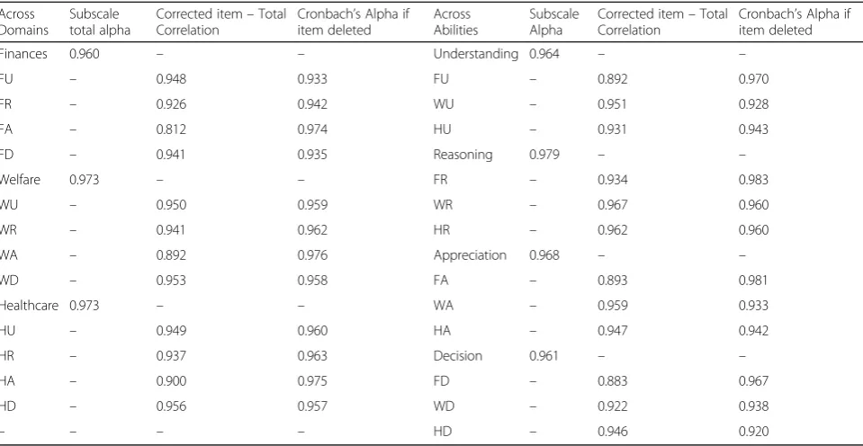 Table 1 Internal Consistency for the subscales of each of the three domains, and for the abilities across the Dundrum CapacityLadders, N = 55