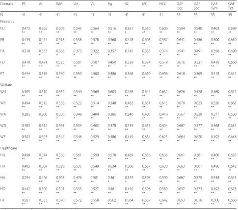 Table 5 Distribution of patient characteristics, GAF total score and DUNDRUM Capacity Ladder total score across the recoverypathway