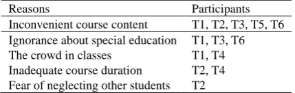 Table 4. The reasons why participants had not prepared course content for inclusive students 