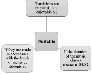 Figure 1. Participants' opinions on why music lessons are suitable for inclusive students 
