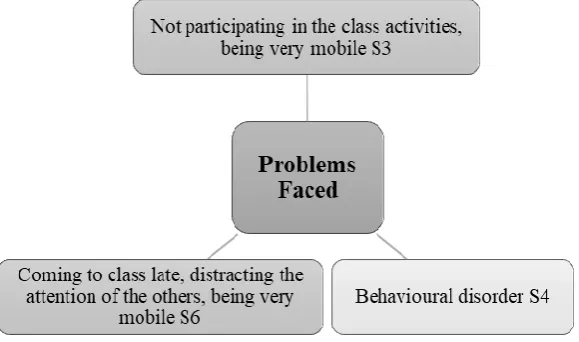 Figure 2. Participants' views on problems with inclusive students 