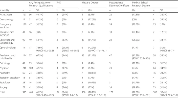 Table 1 Postgraduate qualifications of Australian specialist trainees 2010, 2014 MABEL waves 5 –7