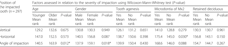 Table 1 Severity of permanent tooth impaction in the vertical, horizontal, and angular positions in relation to different groupingfactors