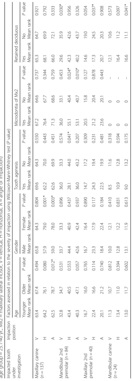 Table 2 Severity of permanent tooth impaction in the vertical, horizontal, and angular positions in relation to different grouping factors