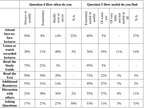 Table 2: Attendance and Usefulness of face-to-face and recorded lectures  