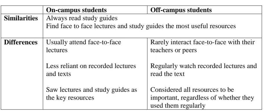 Table 3: Broad qualitative similarities and differences in use and usefulness of materials, as reported by on-campus and off-campus students  
