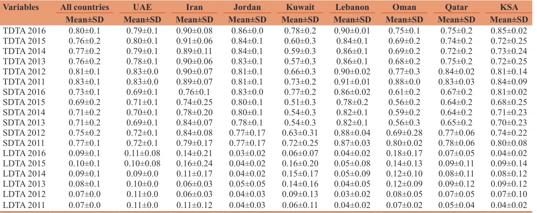 Table 6: Descriptive statistics of the independent variables per year