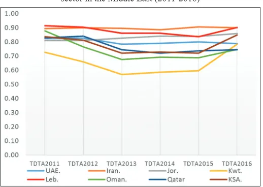 Figure 7: Development of total debt ratio (TDTA) of the banking 
