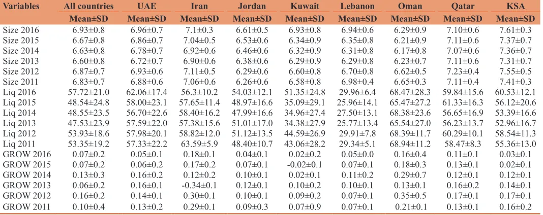 Table 7: Descriptive statistics of the control variables per country per year