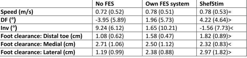 Table 3: Average speed, ankle angles at initial contact (with SD) and foot clearance during swing (with IQR)