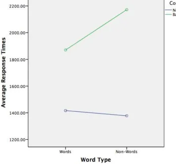 Figure one: ANOVA analysis of response times for words and non-words between conditions