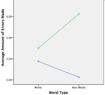 Figure three: ANOVA analysis of amount of errors made for words and non-words between conditions