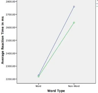 Figure Four: ANOVA analysis of reaction times for the spatial lexical decision task. 