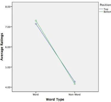 Table Four: Mean and Standard Deviations of Amount of Errors Made on A Spatial Lexical Decision Task  