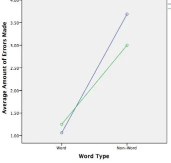 Figure six: ANOVA analysis of amount of errors made on the spatial lexical decision task