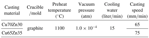 Table 1Experimental parameters of HCC process.