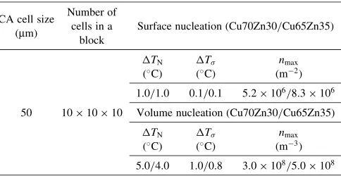 Table 3Parameters for microstructure modeling of HCC process.