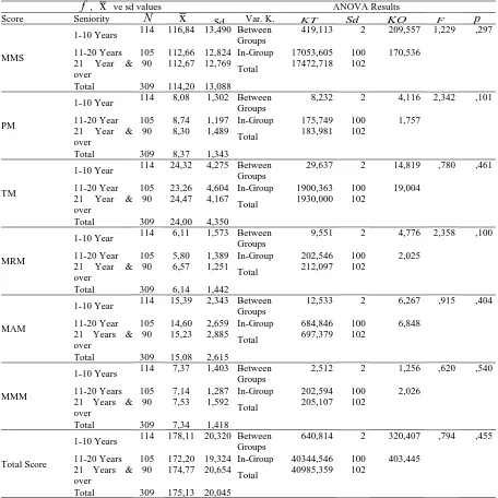 Table 6. ANOVA Results for Perceptions Regarding Meeting Management Skills of District Directors of National Education by seniority of the school managers fx