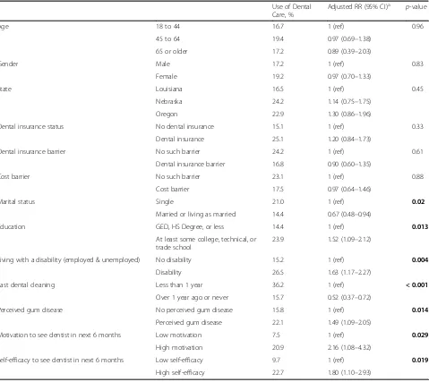 Table 4 Associations between baseline characteristics and dental utilization by 6-month follow-up in multivariable adjusted modela