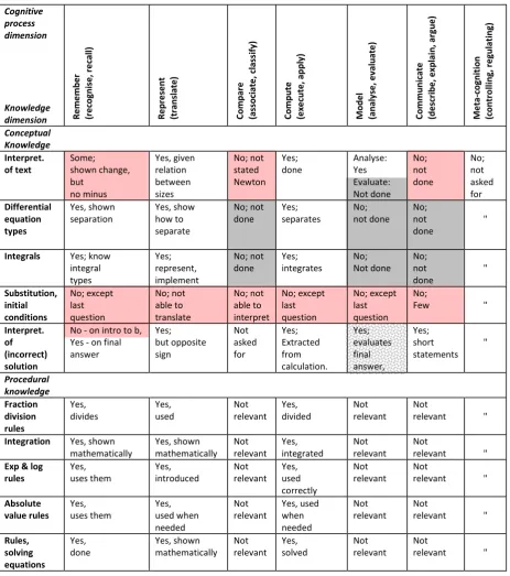 Table 2: Analysis of Solution B 