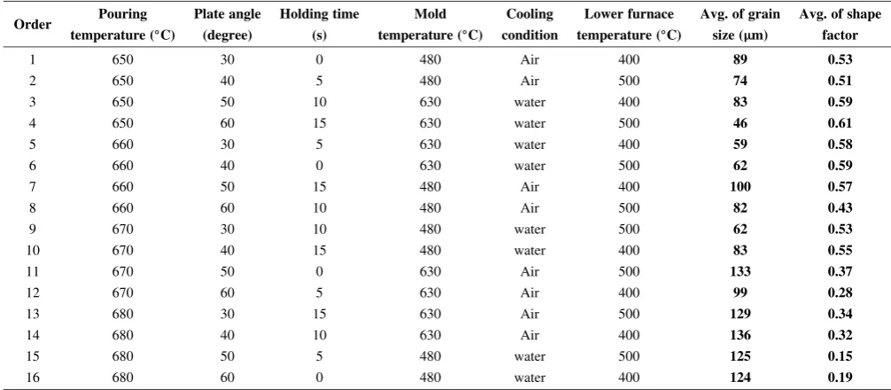Table 2L16(44 � 24) orthogonal array and measured values.