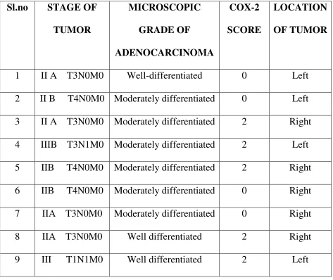 Table 2 : Shows Stage, Microscopic grade, COX-2 score  and Location of 