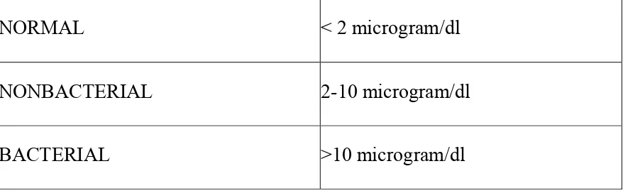 Table- Reference Values for CSF-CORTISOL:                                              