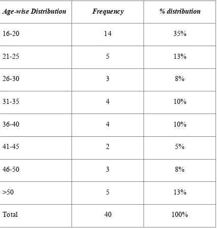 Table-1:   Age-wise Distribution of cases 