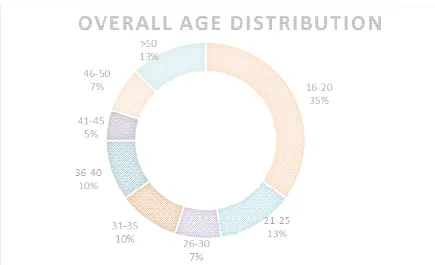 TABLE -2: Distribution among genderDistribution among gender 