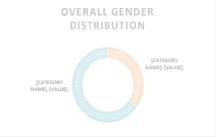 Table -3: Gender distribution across overall meningitis in sampledistribution across overall meningitis in sample distribution across overall meningitis in sample