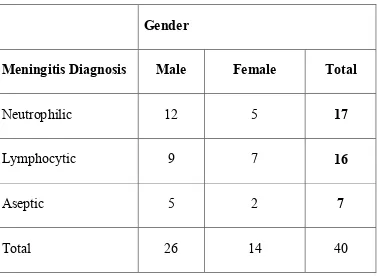 Table- 4: Gender Distribution across Meningitis in the sample: 